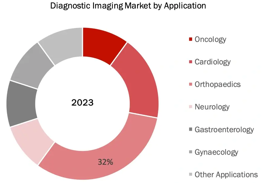 Diagnostic Imaging Market by Application 